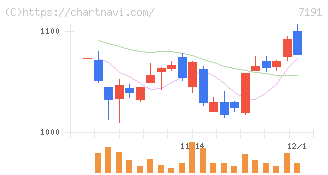イントラスト(7191)の日足チャート