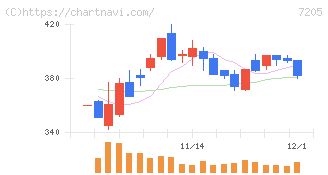日野自動車(7205)の日足チャート