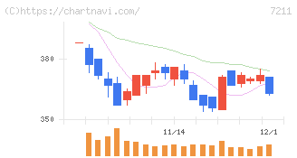 三菱自動車(7211)の日足チャート
