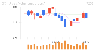 曙ブレーキ工業(7238)の日足チャート