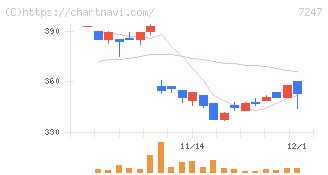 ミクニ(7247)の日足チャート