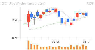 アイシン(7259)の日足チャート