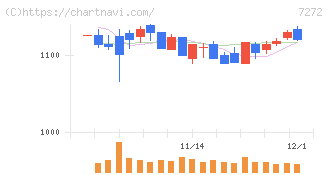 ヤマハ発動機(7272)の日足チャート