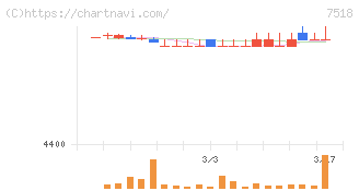 ネットワンシステムズ(7518)の日足チャート