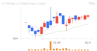 ハークスレイ(7561)の日足チャート