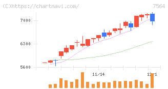 ワークマン(7564)の日足チャート
