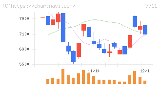 助川電気工業(7711)の日足チャート
