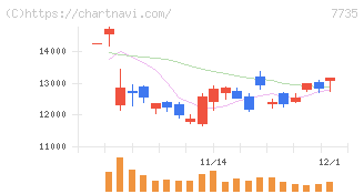 ＳＣＲＥＥＮホールディングス(7735)の日足チャート