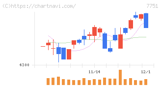 キヤノン(7751)の日足チャート