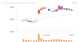 プロネクサス(7893)の日足チャート