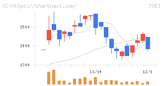 ミロク(7983)の日足チャート