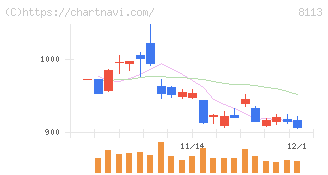 ユニ・チャーム(8113)の日足チャート