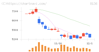 サンリオ(8136)の日足チャート