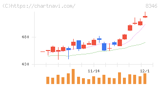 東邦銀行(8346)の日足チャート