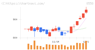 東和銀行(8558)の日足チャート