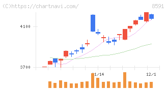 オリックス(8591)の日足チャート