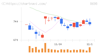 マネックスグループ(8698)の日足チャート