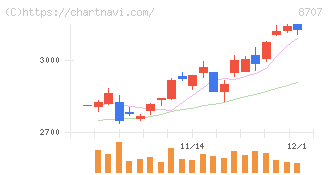 岩井コスモホールディングス(8707)の日足チャート
