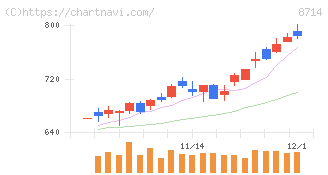 池田泉州ホールディングス(8714)の日足チャート