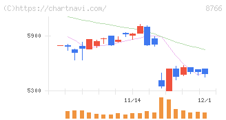 東京海上ホールディングス(8766)の日足チャート