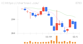 ａｂｃ(8783)の日足チャート