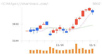 三菱地所(8802)の日足チャート