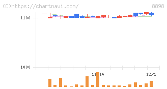 センチュリー２１・ジャパン(8898)の日足チャート