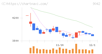 阪急阪神ホールディングス(9042)の日足チャート