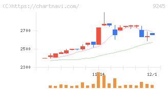 リベロ(9245)の日足チャート