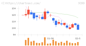 ビート・ホールディングス・リミテッド(9399)の日足チャート