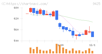 ＲｅＹｕｕ　Ｊａｐａｎ(9425)の日足チャート