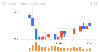 ＮＴＴ(9432)の日足チャート
