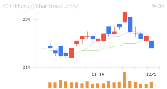 ソフトバンク(9434)の日足チャート