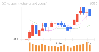 広島ガス(9535)の日足チャート