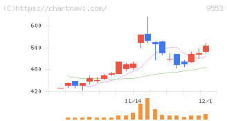 マイクロアド(9553)の日足チャート