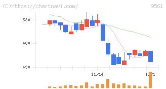 グラッドキューブ(9561)の日足チャート