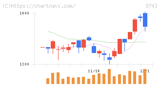 丹青社(9743)の日足チャート