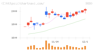 イノテック(9880)の日足チャート