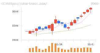東テク(9960)の日足チャート