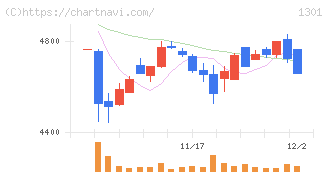 極洋(1301)の日足チャート