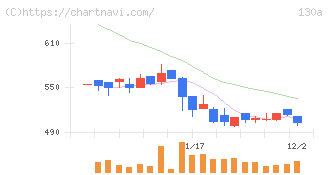 Ｖｅｒｉｔａｓ　Ｉｎ　Ｓｉｌｉｃｏ(130A)の日足チャート