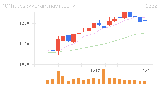 ニッスイ(1332)の日足チャート