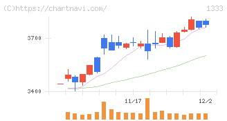 マルハニチロ(1333)の日足チャート