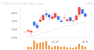 ＶＲＡＩＮ　Ｓｏｌｕｔｉｏｎ(135A)の日足チャート