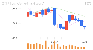 カネコ種苗(1376)の日足チャート