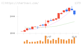 ホクト(1379)の日足チャート