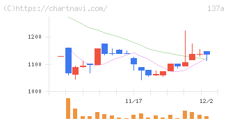 Ｃｏｃｏｌｉｖｅ(137A)の日足チャート