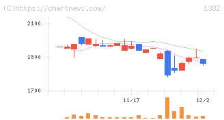 ホーブ(1382)の日足チャート