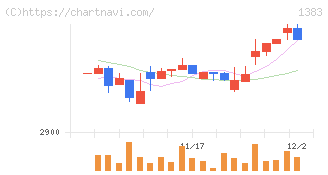 ベルグアース(1383)の日足チャート