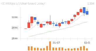 ホクリヨウ(1384)の日足チャート